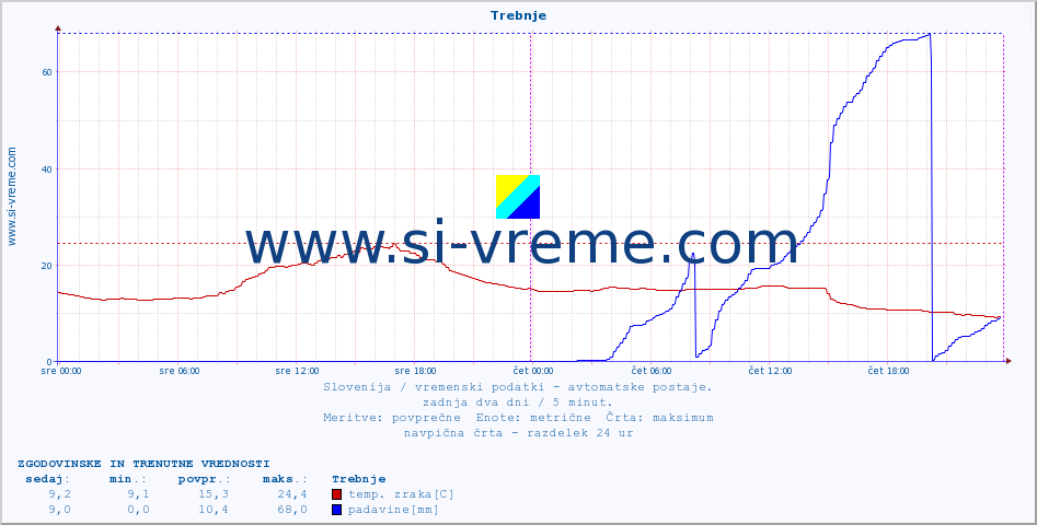 POVPREČJE :: Trebnje :: temp. zraka | vlaga | smer vetra | hitrost vetra | sunki vetra | tlak | padavine | sonce | temp. tal  5cm | temp. tal 10cm | temp. tal 20cm | temp. tal 30cm | temp. tal 50cm :: zadnja dva dni / 5 minut.