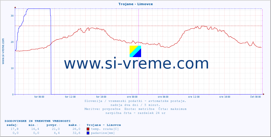 POVPREČJE :: Trojane - Limovce :: temp. zraka | vlaga | smer vetra | hitrost vetra | sunki vetra | tlak | padavine | sonce | temp. tal  5cm | temp. tal 10cm | temp. tal 20cm | temp. tal 30cm | temp. tal 50cm :: zadnja dva dni / 5 minut.