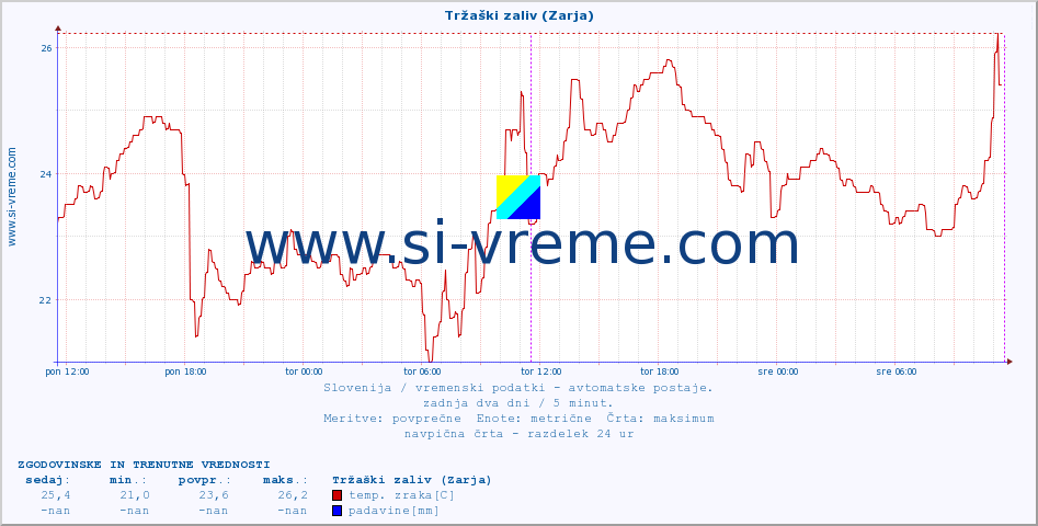 POVPREČJE :: Tržaški zaliv (Zarja) :: temp. zraka | vlaga | smer vetra | hitrost vetra | sunki vetra | tlak | padavine | sonce | temp. tal  5cm | temp. tal 10cm | temp. tal 20cm | temp. tal 30cm | temp. tal 50cm :: zadnja dva dni / 5 minut.