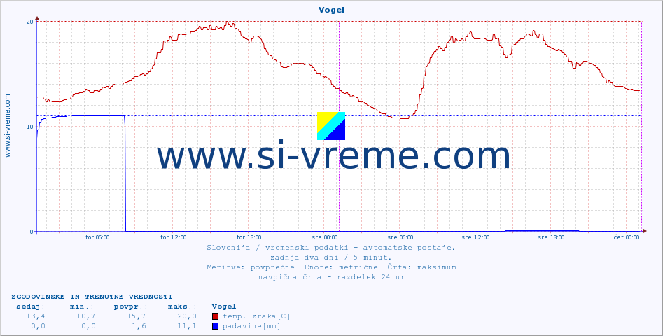 POVPREČJE :: Vogel :: temp. zraka | vlaga | smer vetra | hitrost vetra | sunki vetra | tlak | padavine | sonce | temp. tal  5cm | temp. tal 10cm | temp. tal 20cm | temp. tal 30cm | temp. tal 50cm :: zadnja dva dni / 5 minut.