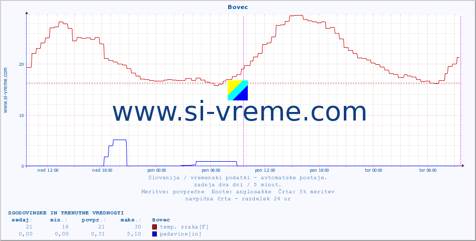 POVPREČJE :: Bovec :: temp. zraka | vlaga | smer vetra | hitrost vetra | sunki vetra | tlak | padavine | sonce | temp. tal  5cm | temp. tal 10cm | temp. tal 20cm | temp. tal 30cm | temp. tal 50cm :: zadnja dva dni / 5 minut.