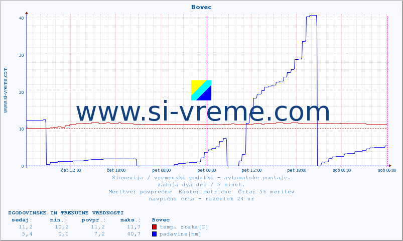 POVPREČJE :: Bovec :: temp. zraka | vlaga | smer vetra | hitrost vetra | sunki vetra | tlak | padavine | sonce | temp. tal  5cm | temp. tal 10cm | temp. tal 20cm | temp. tal 30cm | temp. tal 50cm :: zadnja dva dni / 5 minut.