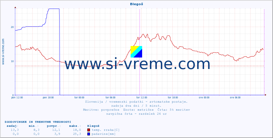 POVPREČJE :: Blegoš :: temp. zraka | vlaga | smer vetra | hitrost vetra | sunki vetra | tlak | padavine | sonce | temp. tal  5cm | temp. tal 10cm | temp. tal 20cm | temp. tal 30cm | temp. tal 50cm :: zadnja dva dni / 5 minut.