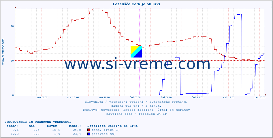 POVPREČJE :: Letališče Cerklje ob Krki :: temp. zraka | vlaga | smer vetra | hitrost vetra | sunki vetra | tlak | padavine | sonce | temp. tal  5cm | temp. tal 10cm | temp. tal 20cm | temp. tal 30cm | temp. tal 50cm :: zadnja dva dni / 5 minut.