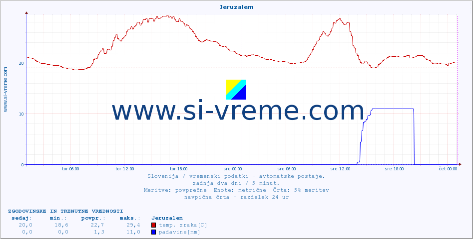 POVPREČJE :: Jeruzalem :: temp. zraka | vlaga | smer vetra | hitrost vetra | sunki vetra | tlak | padavine | sonce | temp. tal  5cm | temp. tal 10cm | temp. tal 20cm | temp. tal 30cm | temp. tal 50cm :: zadnja dva dni / 5 minut.
