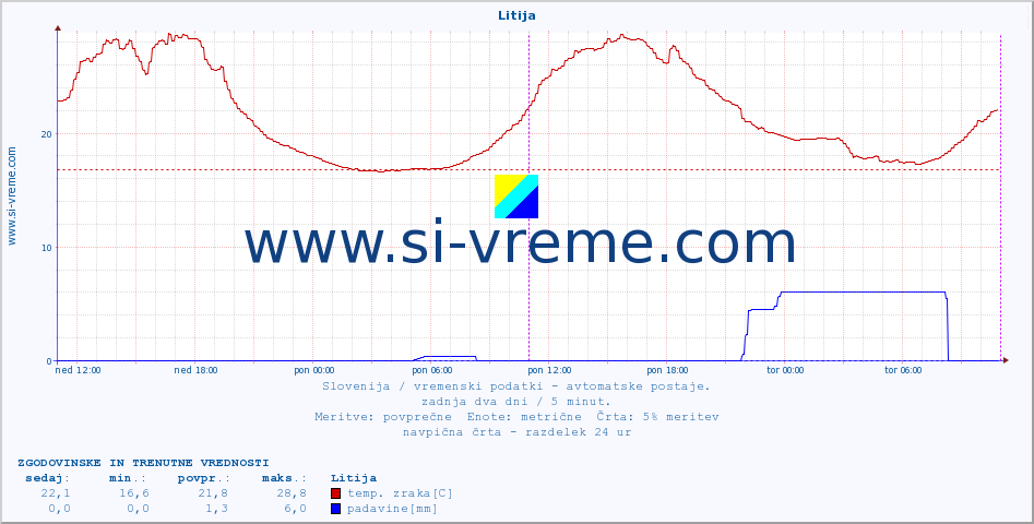 POVPREČJE :: Litija :: temp. zraka | vlaga | smer vetra | hitrost vetra | sunki vetra | tlak | padavine | sonce | temp. tal  5cm | temp. tal 10cm | temp. tal 20cm | temp. tal 30cm | temp. tal 50cm :: zadnja dva dni / 5 minut.