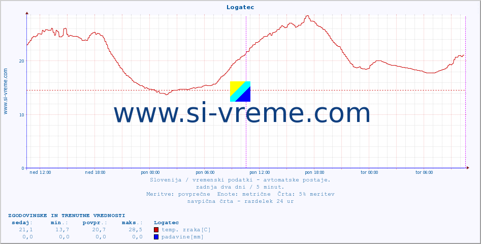 POVPREČJE :: Logatec :: temp. zraka | vlaga | smer vetra | hitrost vetra | sunki vetra | tlak | padavine | sonce | temp. tal  5cm | temp. tal 10cm | temp. tal 20cm | temp. tal 30cm | temp. tal 50cm :: zadnja dva dni / 5 minut.