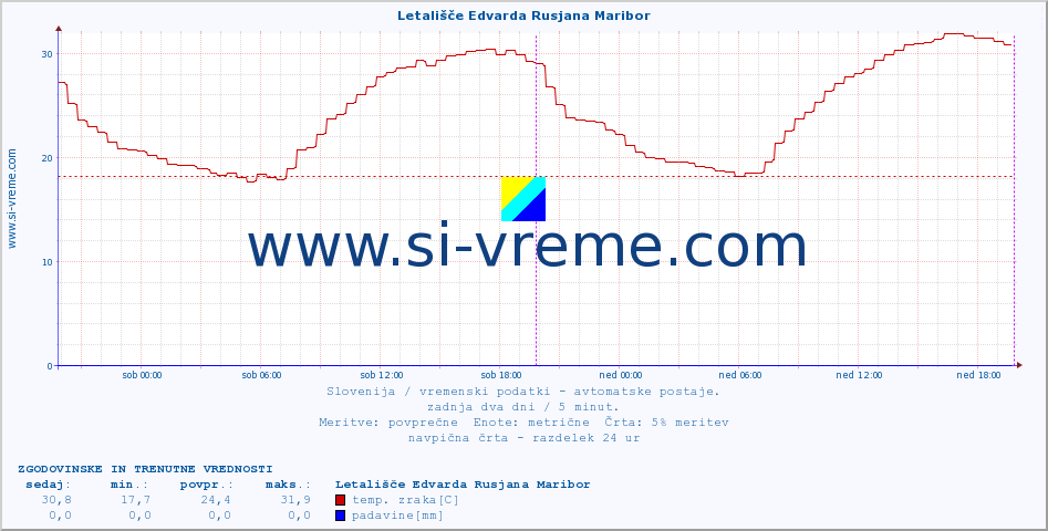 POVPREČJE :: Letališče Edvarda Rusjana Maribor :: temp. zraka | vlaga | smer vetra | hitrost vetra | sunki vetra | tlak | padavine | sonce | temp. tal  5cm | temp. tal 10cm | temp. tal 20cm | temp. tal 30cm | temp. tal 50cm :: zadnja dva dni / 5 minut.