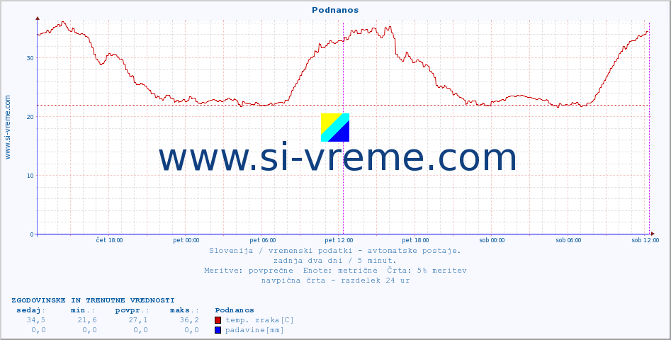 POVPREČJE :: Podnanos :: temp. zraka | vlaga | smer vetra | hitrost vetra | sunki vetra | tlak | padavine | sonce | temp. tal  5cm | temp. tal 10cm | temp. tal 20cm | temp. tal 30cm | temp. tal 50cm :: zadnja dva dni / 5 minut.