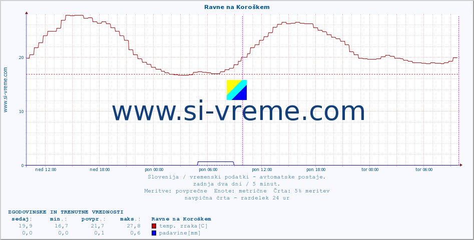 POVPREČJE :: Ravne na Koroškem :: temp. zraka | vlaga | smer vetra | hitrost vetra | sunki vetra | tlak | padavine | sonce | temp. tal  5cm | temp. tal 10cm | temp. tal 20cm | temp. tal 30cm | temp. tal 50cm :: zadnja dva dni / 5 minut.