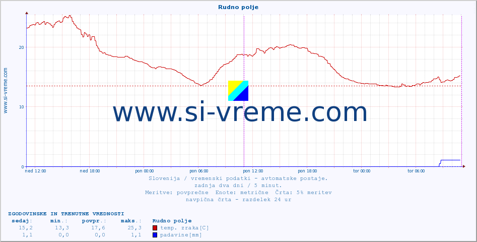 POVPREČJE :: Rudno polje :: temp. zraka | vlaga | smer vetra | hitrost vetra | sunki vetra | tlak | padavine | sonce | temp. tal  5cm | temp. tal 10cm | temp. tal 20cm | temp. tal 30cm | temp. tal 50cm :: zadnja dva dni / 5 minut.