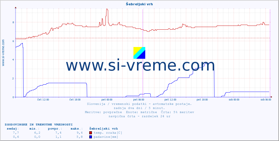 POVPREČJE :: Šebreljski vrh :: temp. zraka | vlaga | smer vetra | hitrost vetra | sunki vetra | tlak | padavine | sonce | temp. tal  5cm | temp. tal 10cm | temp. tal 20cm | temp. tal 30cm | temp. tal 50cm :: zadnja dva dni / 5 minut.