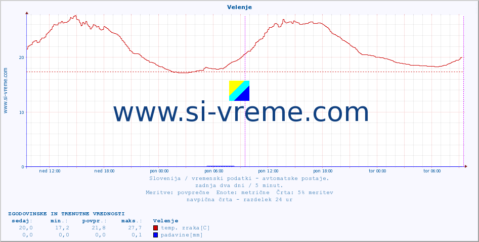 POVPREČJE :: Velenje :: temp. zraka | vlaga | smer vetra | hitrost vetra | sunki vetra | tlak | padavine | sonce | temp. tal  5cm | temp. tal 10cm | temp. tal 20cm | temp. tal 30cm | temp. tal 50cm :: zadnja dva dni / 5 minut.