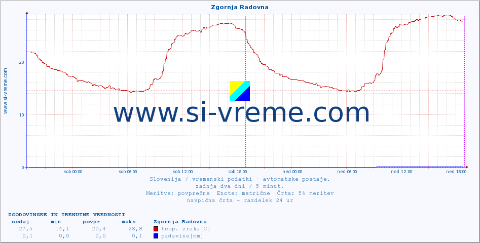 POVPREČJE :: Zgornja Radovna :: temp. zraka | vlaga | smer vetra | hitrost vetra | sunki vetra | tlak | padavine | sonce | temp. tal  5cm | temp. tal 10cm | temp. tal 20cm | temp. tal 30cm | temp. tal 50cm :: zadnja dva dni / 5 minut.