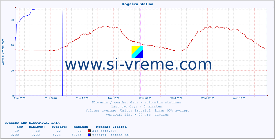  :: Rogaška Slatina :: air temp. | humi- dity | wind dir. | wind speed | wind gusts | air pressure | precipi- tation | sun strength | soil temp. 5cm / 2in | soil temp. 10cm / 4in | soil temp. 20cm / 8in | soil temp. 30cm / 12in | soil temp. 50cm / 20in :: last two days / 5 minutes.