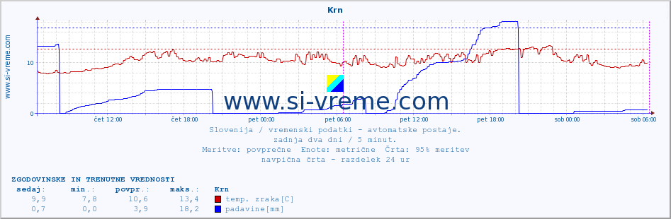 POVPREČJE :: Krn :: temp. zraka | vlaga | smer vetra | hitrost vetra | sunki vetra | tlak | padavine | sonce | temp. tal  5cm | temp. tal 10cm | temp. tal 20cm | temp. tal 30cm | temp. tal 50cm :: zadnja dva dni / 5 minut.