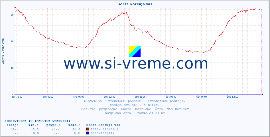 POVPREČJE :: Boršt Gorenja vas :: temp. zraka | vlaga | smer vetra | hitrost vetra | sunki vetra | tlak | padavine | sonce | temp. tal  5cm | temp. tal 10cm | temp. tal 20cm | temp. tal 30cm | temp. tal 50cm :: zadnja dva dni / 5 minut.