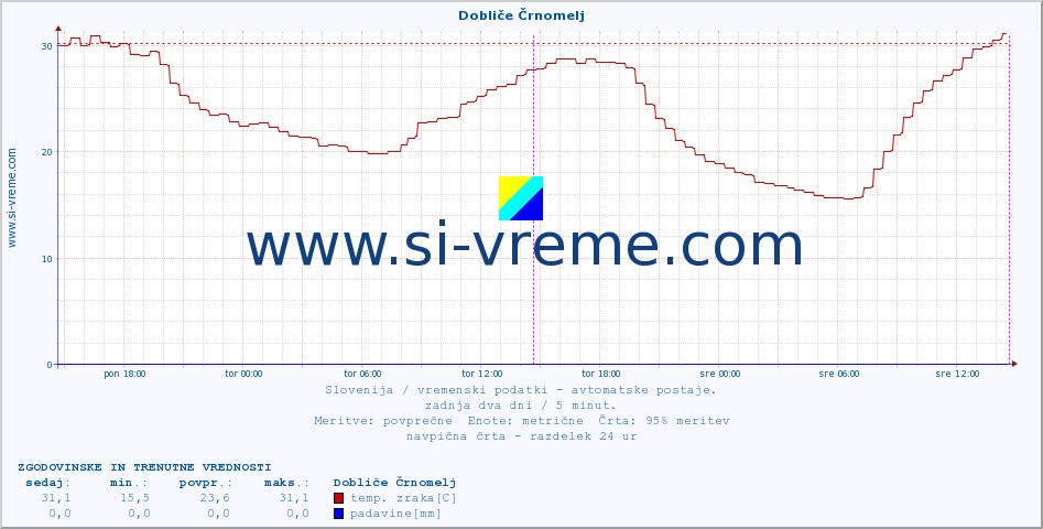 POVPREČJE :: Dobliče Črnomelj :: temp. zraka | vlaga | smer vetra | hitrost vetra | sunki vetra | tlak | padavine | sonce | temp. tal  5cm | temp. tal 10cm | temp. tal 20cm | temp. tal 30cm | temp. tal 50cm :: zadnja dva dni / 5 minut.