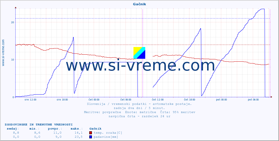 POVPREČJE :: Gačnik :: temp. zraka | vlaga | smer vetra | hitrost vetra | sunki vetra | tlak | padavine | sonce | temp. tal  5cm | temp. tal 10cm | temp. tal 20cm | temp. tal 30cm | temp. tal 50cm :: zadnja dva dni / 5 minut.