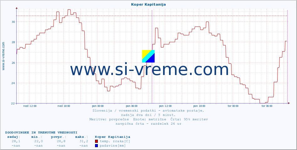 POVPREČJE :: Koper Kapitanija :: temp. zraka | vlaga | smer vetra | hitrost vetra | sunki vetra | tlak | padavine | sonce | temp. tal  5cm | temp. tal 10cm | temp. tal 20cm | temp. tal 30cm | temp. tal 50cm :: zadnja dva dni / 5 minut.