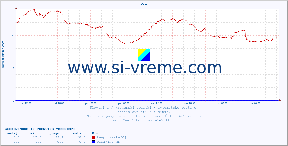 POVPREČJE :: Krn :: temp. zraka | vlaga | smer vetra | hitrost vetra | sunki vetra | tlak | padavine | sonce | temp. tal  5cm | temp. tal 10cm | temp. tal 20cm | temp. tal 30cm | temp. tal 50cm :: zadnja dva dni / 5 minut.