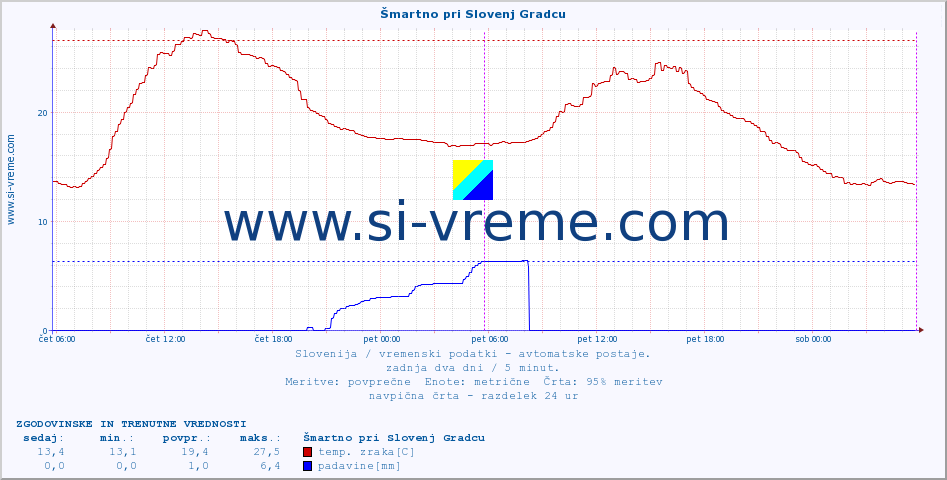 POVPREČJE :: Šmartno pri Slovenj Gradcu :: temp. zraka | vlaga | smer vetra | hitrost vetra | sunki vetra | tlak | padavine | sonce | temp. tal  5cm | temp. tal 10cm | temp. tal 20cm | temp. tal 30cm | temp. tal 50cm :: zadnja dva dni / 5 minut.