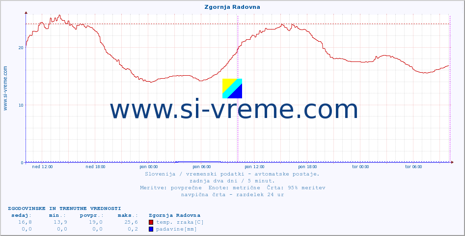 POVPREČJE :: Zgornja Radovna :: temp. zraka | vlaga | smer vetra | hitrost vetra | sunki vetra | tlak | padavine | sonce | temp. tal  5cm | temp. tal 10cm | temp. tal 20cm | temp. tal 30cm | temp. tal 50cm :: zadnja dva dni / 5 minut.