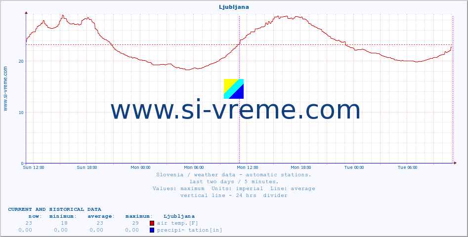  :: Ljubljana :: air temp. | humi- dity | wind dir. | wind speed | wind gusts | air pressure | precipi- tation | sun strength | soil temp. 5cm / 2in | soil temp. 10cm / 4in | soil temp. 20cm / 8in | soil temp. 30cm / 12in | soil temp. 50cm / 20in :: last two days / 5 minutes.
