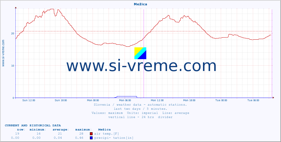 :: Mežica :: air temp. | humi- dity | wind dir. | wind speed | wind gusts | air pressure | precipi- tation | sun strength | soil temp. 5cm / 2in | soil temp. 10cm / 4in | soil temp. 20cm / 8in | soil temp. 30cm / 12in | soil temp. 50cm / 20in :: last two days / 5 minutes.