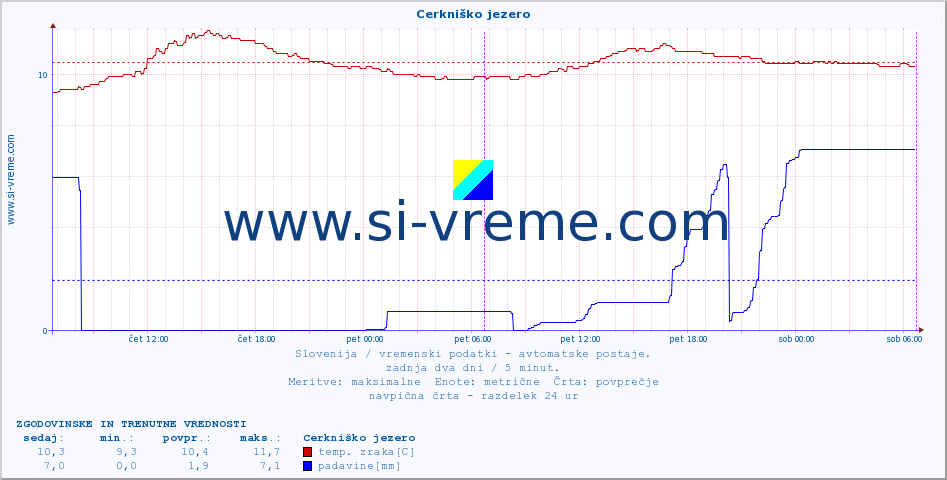 POVPREČJE :: Cerkniško jezero :: temp. zraka | vlaga | smer vetra | hitrost vetra | sunki vetra | tlak | padavine | sonce | temp. tal  5cm | temp. tal 10cm | temp. tal 20cm | temp. tal 30cm | temp. tal 50cm :: zadnja dva dni / 5 minut.