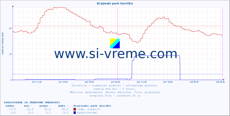 POVPREČJE :: Krajinski park Goričko :: temp. zraka | vlaga | smer vetra | hitrost vetra | sunki vetra | tlak | padavine | sonce | temp. tal  5cm | temp. tal 10cm | temp. tal 20cm | temp. tal 30cm | temp. tal 50cm :: zadnja dva dni / 5 minut.