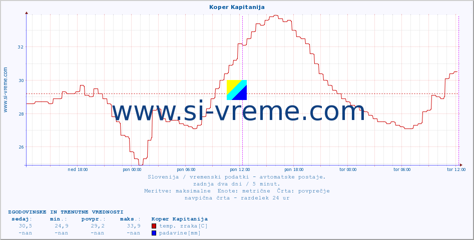 POVPREČJE :: Koper Kapitanija :: temp. zraka | vlaga | smer vetra | hitrost vetra | sunki vetra | tlak | padavine | sonce | temp. tal  5cm | temp. tal 10cm | temp. tal 20cm | temp. tal 30cm | temp. tal 50cm :: zadnja dva dni / 5 minut.