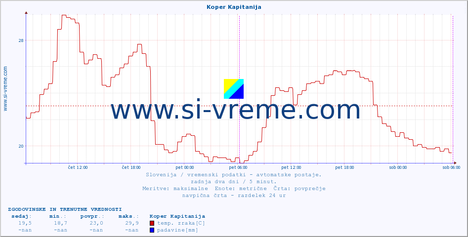 POVPREČJE :: Koper Kapitanija :: temp. zraka | vlaga | smer vetra | hitrost vetra | sunki vetra | tlak | padavine | sonce | temp. tal  5cm | temp. tal 10cm | temp. tal 20cm | temp. tal 30cm | temp. tal 50cm :: zadnja dva dni / 5 minut.