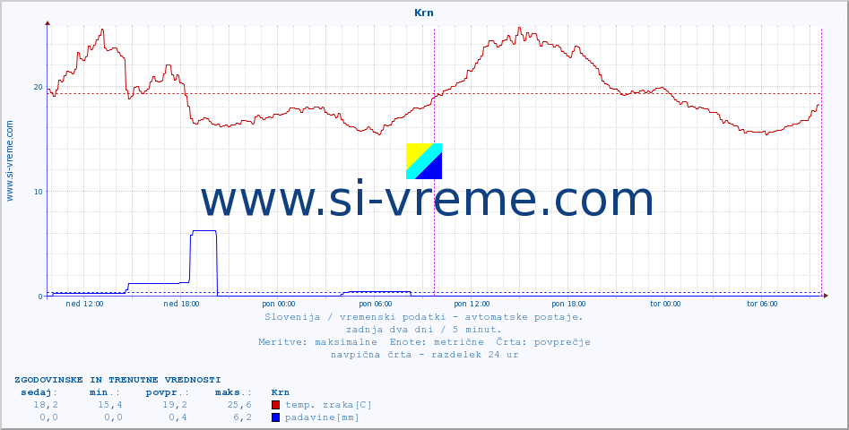 POVPREČJE :: Krn :: temp. zraka | vlaga | smer vetra | hitrost vetra | sunki vetra | tlak | padavine | sonce | temp. tal  5cm | temp. tal 10cm | temp. tal 20cm | temp. tal 30cm | temp. tal 50cm :: zadnja dva dni / 5 minut.