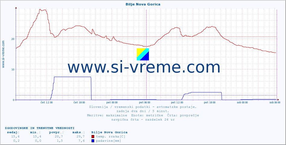 POVPREČJE :: Bilje Nova Gorica :: temp. zraka | vlaga | smer vetra | hitrost vetra | sunki vetra | tlak | padavine | sonce | temp. tal  5cm | temp. tal 10cm | temp. tal 20cm | temp. tal 30cm | temp. tal 50cm :: zadnja dva dni / 5 minut.