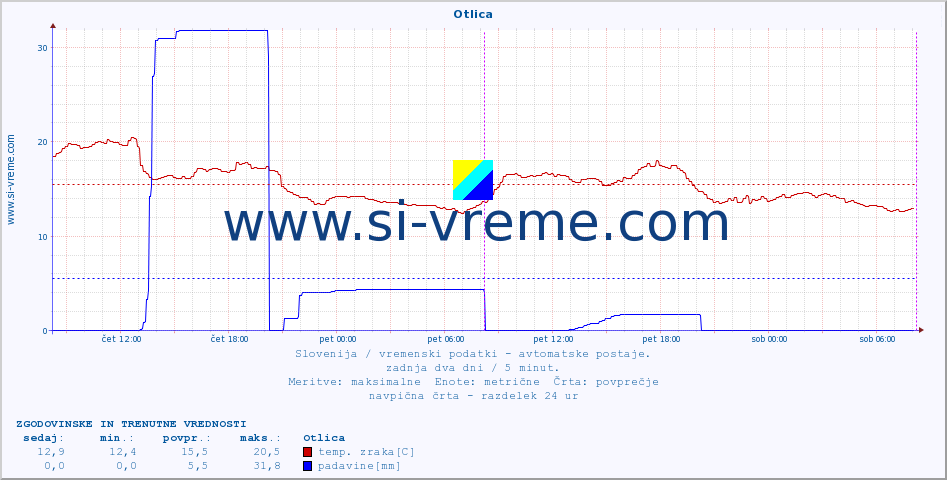 POVPREČJE :: Otlica :: temp. zraka | vlaga | smer vetra | hitrost vetra | sunki vetra | tlak | padavine | sonce | temp. tal  5cm | temp. tal 10cm | temp. tal 20cm | temp. tal 30cm | temp. tal 50cm :: zadnja dva dni / 5 minut.