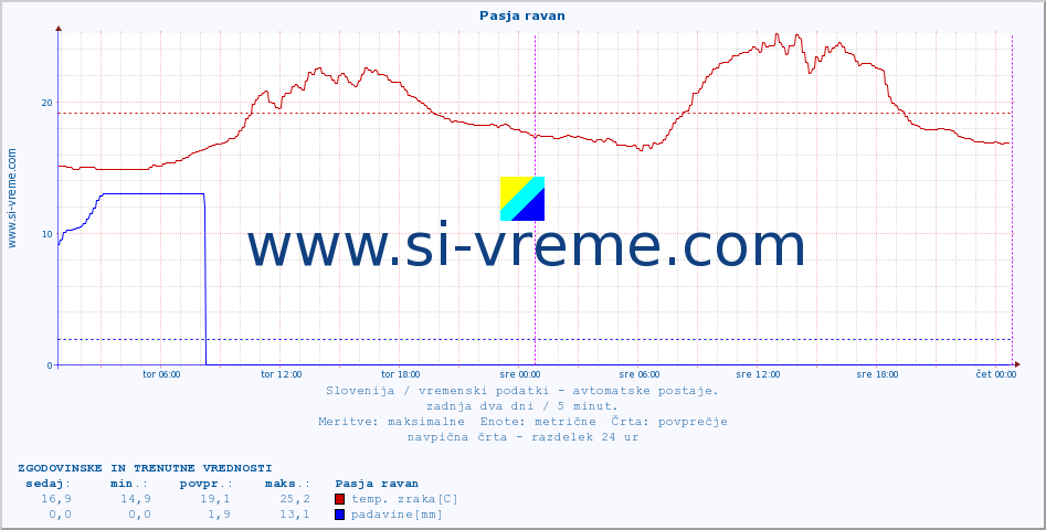 POVPREČJE :: Pasja ravan :: temp. zraka | vlaga | smer vetra | hitrost vetra | sunki vetra | tlak | padavine | sonce | temp. tal  5cm | temp. tal 10cm | temp. tal 20cm | temp. tal 30cm | temp. tal 50cm :: zadnja dva dni / 5 minut.