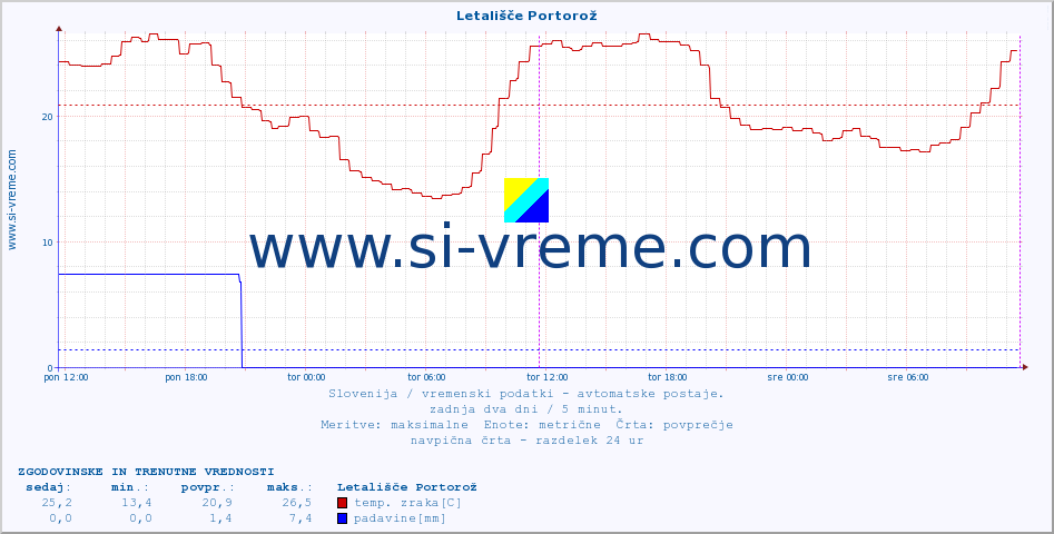 POVPREČJE :: Letališče Portorož :: temp. zraka | vlaga | smer vetra | hitrost vetra | sunki vetra | tlak | padavine | sonce | temp. tal  5cm | temp. tal 10cm | temp. tal 20cm | temp. tal 30cm | temp. tal 50cm :: zadnja dva dni / 5 minut.