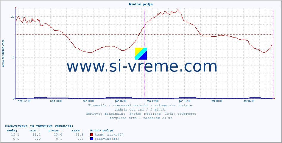 POVPREČJE :: Rudno polje :: temp. zraka | vlaga | smer vetra | hitrost vetra | sunki vetra | tlak | padavine | sonce | temp. tal  5cm | temp. tal 10cm | temp. tal 20cm | temp. tal 30cm | temp. tal 50cm :: zadnja dva dni / 5 minut.