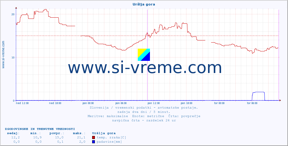 POVPREČJE :: Uršlja gora :: temp. zraka | vlaga | smer vetra | hitrost vetra | sunki vetra | tlak | padavine | sonce | temp. tal  5cm | temp. tal 10cm | temp. tal 20cm | temp. tal 30cm | temp. tal 50cm :: zadnja dva dni / 5 minut.