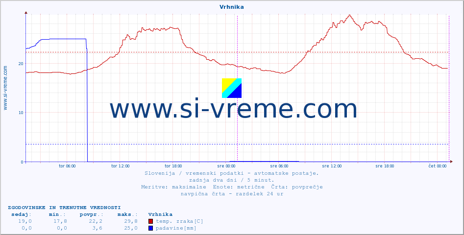 POVPREČJE :: Vrhnika :: temp. zraka | vlaga | smer vetra | hitrost vetra | sunki vetra | tlak | padavine | sonce | temp. tal  5cm | temp. tal 10cm | temp. tal 20cm | temp. tal 30cm | temp. tal 50cm :: zadnja dva dni / 5 minut.