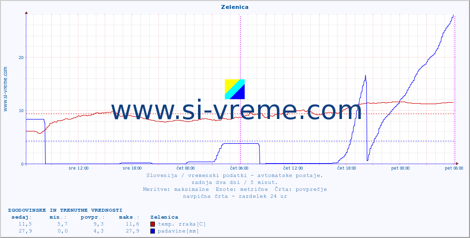 POVPREČJE :: Zelenica :: temp. zraka | vlaga | smer vetra | hitrost vetra | sunki vetra | tlak | padavine | sonce | temp. tal  5cm | temp. tal 10cm | temp. tal 20cm | temp. tal 30cm | temp. tal 50cm :: zadnja dva dni / 5 minut.