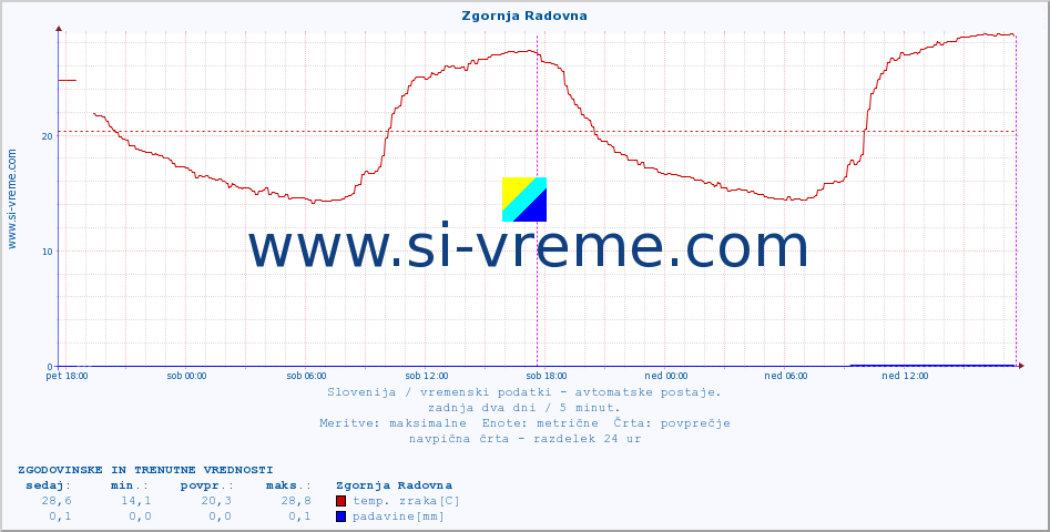 POVPREČJE :: Zgornja Radovna :: temp. zraka | vlaga | smer vetra | hitrost vetra | sunki vetra | tlak | padavine | sonce | temp. tal  5cm | temp. tal 10cm | temp. tal 20cm | temp. tal 30cm | temp. tal 50cm :: zadnja dva dni / 5 minut.