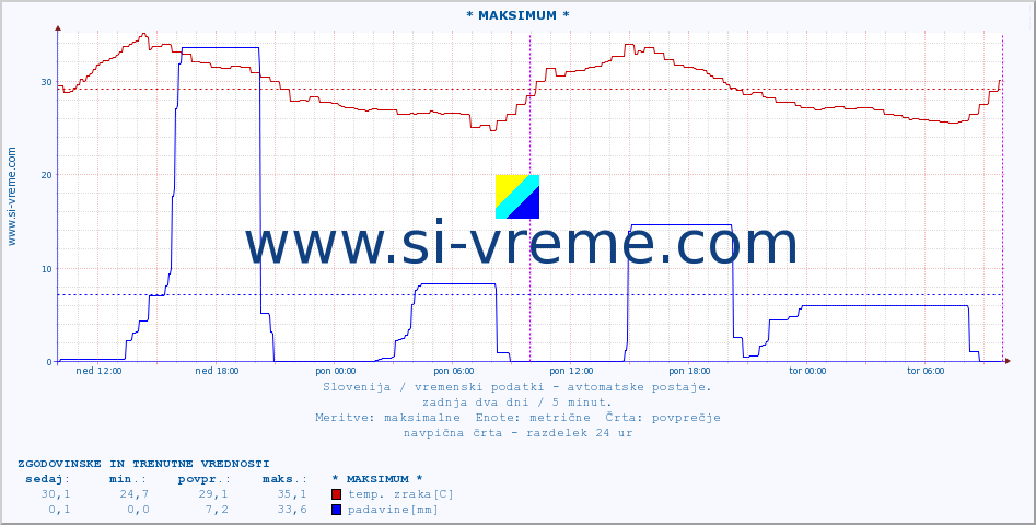 POVPREČJE :: * MAKSIMUM * :: temp. zraka | vlaga | smer vetra | hitrost vetra | sunki vetra | tlak | padavine | sonce | temp. tal  5cm | temp. tal 10cm | temp. tal 20cm | temp. tal 30cm | temp. tal 50cm :: zadnja dva dni / 5 minut.