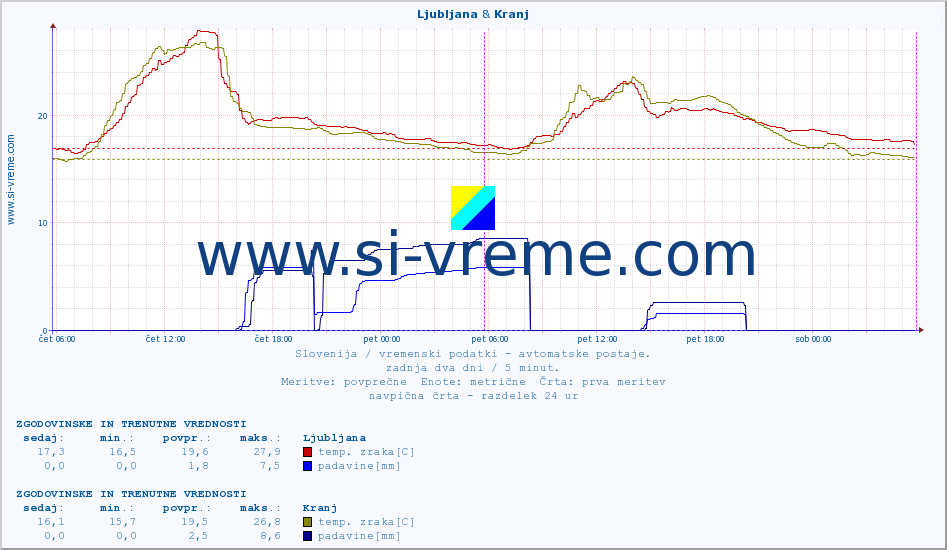 POVPREČJE :: Ljubljana & Kranj :: temp. zraka | vlaga | smer vetra | hitrost vetra | sunki vetra | tlak | padavine | sonce | temp. tal  5cm | temp. tal 10cm | temp. tal 20cm | temp. tal 30cm | temp. tal 50cm :: zadnja dva dni / 5 minut.