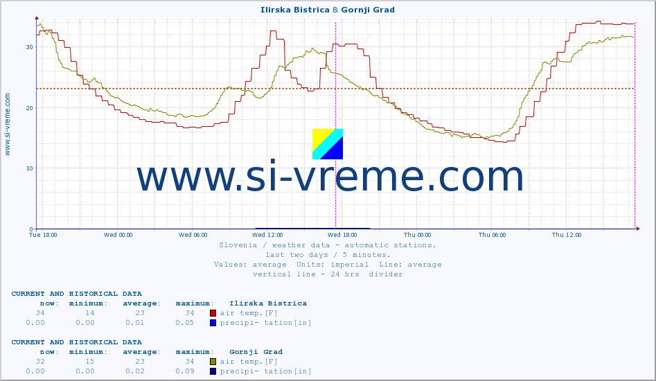  :: Ilirska Bistrica & Gornji Grad :: air temp. | humi- dity | wind dir. | wind speed | wind gusts | air pressure | precipi- tation | sun strength | soil temp. 5cm / 2in | soil temp. 10cm / 4in | soil temp. 20cm / 8in | soil temp. 30cm / 12in | soil temp. 50cm / 20in :: last two days / 5 minutes.