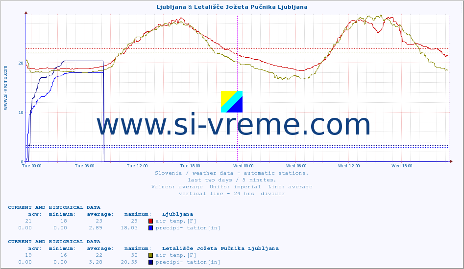  :: Ljubljana & Letališče Jožeta Pučnika Ljubljana :: air temp. | humi- dity | wind dir. | wind speed | wind gusts | air pressure | precipi- tation | sun strength | soil temp. 5cm / 2in | soil temp. 10cm / 4in | soil temp. 20cm / 8in | soil temp. 30cm / 12in | soil temp. 50cm / 20in :: last two days / 5 minutes.