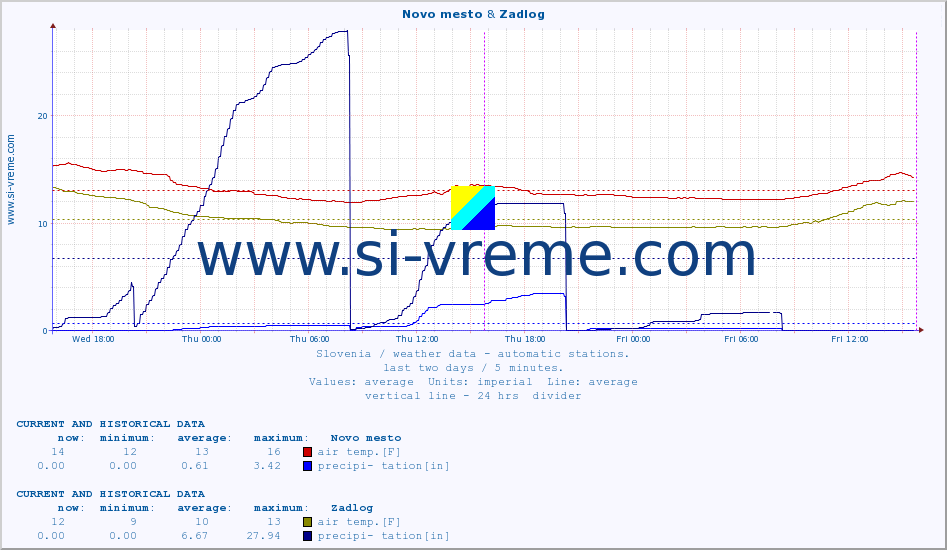  :: Novo mesto & Zadlog :: air temp. | humi- dity | wind dir. | wind speed | wind gusts | air pressure | precipi- tation | sun strength | soil temp. 5cm / 2in | soil temp. 10cm / 4in | soil temp. 20cm / 8in | soil temp. 30cm / 12in | soil temp. 50cm / 20in :: last two days / 5 minutes.