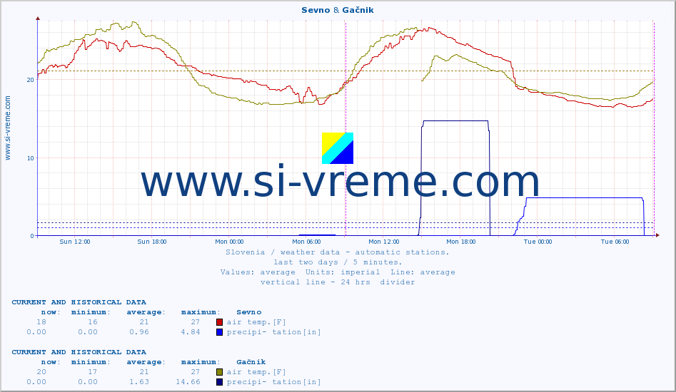  :: Sevno & Gačnik :: air temp. | humi- dity | wind dir. | wind speed | wind gusts | air pressure | precipi- tation | sun strength | soil temp. 5cm / 2in | soil temp. 10cm / 4in | soil temp. 20cm / 8in | soil temp. 30cm / 12in | soil temp. 50cm / 20in :: last two days / 5 minutes.