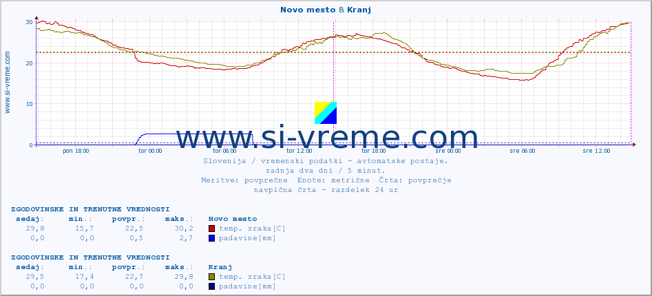 POVPREČJE :: Novo mesto & Kranj :: temp. zraka | vlaga | smer vetra | hitrost vetra | sunki vetra | tlak | padavine | sonce | temp. tal  5cm | temp. tal 10cm | temp. tal 20cm | temp. tal 30cm | temp. tal 50cm :: zadnja dva dni / 5 minut.